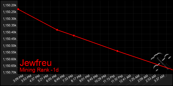 Last 24 Hours Graph of Jewfreu