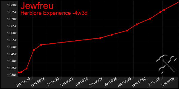 Last 31 Days Graph of Jewfreu