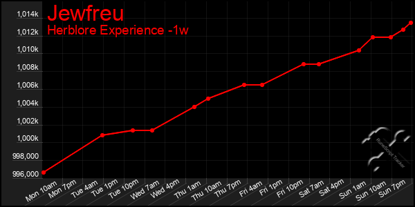 Last 7 Days Graph of Jewfreu