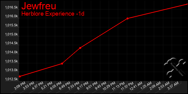 Last 24 Hours Graph of Jewfreu