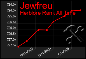 Total Graph of Jewfreu