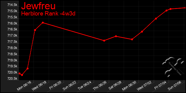 Last 31 Days Graph of Jewfreu