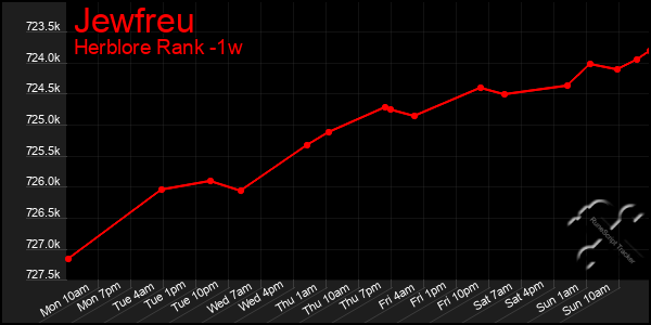Last 7 Days Graph of Jewfreu