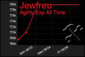 Total Graph of Jewfreu