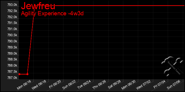 Last 31 Days Graph of Jewfreu