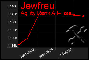 Total Graph of Jewfreu