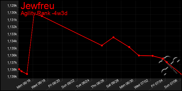 Last 31 Days Graph of Jewfreu