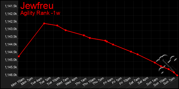 Last 7 Days Graph of Jewfreu