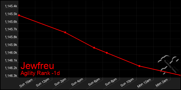Last 24 Hours Graph of Jewfreu