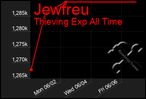 Total Graph of Jewfreu