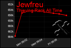 Total Graph of Jewfreu