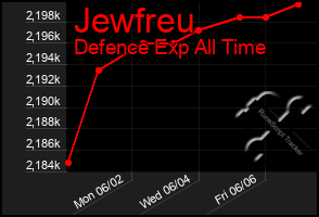 Total Graph of Jewfreu