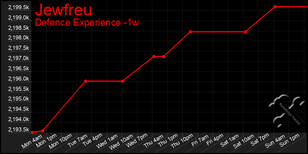 Last 7 Days Graph of Jewfreu