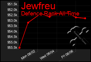 Total Graph of Jewfreu