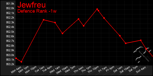 Last 7 Days Graph of Jewfreu