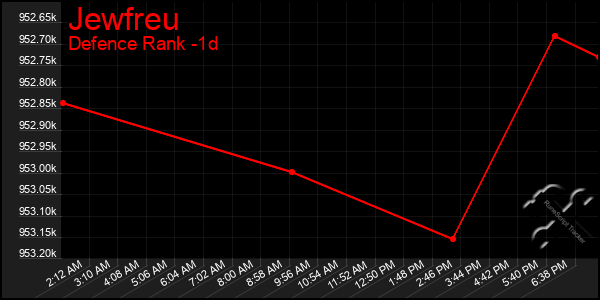 Last 24 Hours Graph of Jewfreu