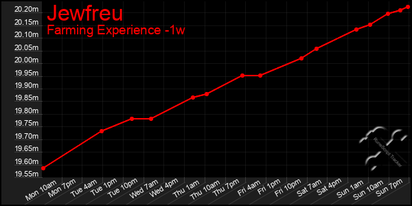 Last 7 Days Graph of Jewfreu