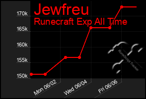 Total Graph of Jewfreu
