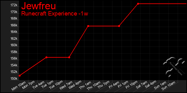 Last 7 Days Graph of Jewfreu