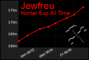 Total Graph of Jewfreu