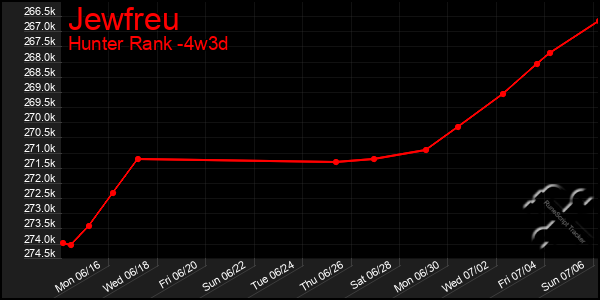 Last 31 Days Graph of Jewfreu