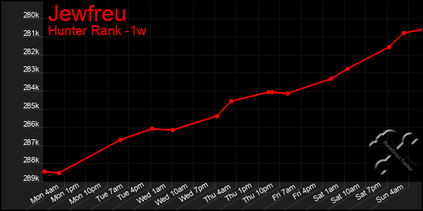 Last 7 Days Graph of Jewfreu