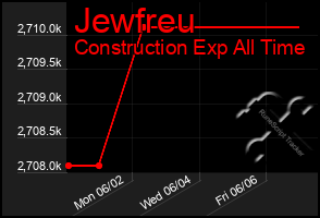 Total Graph of Jewfreu