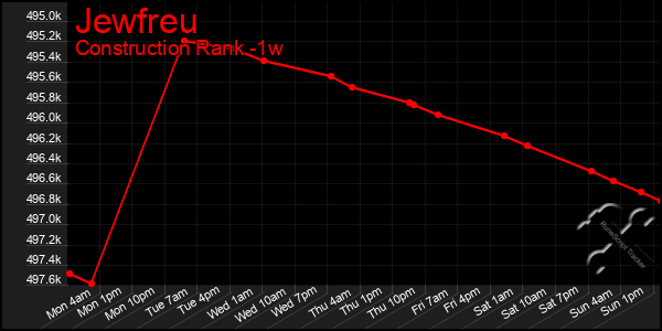 Last 7 Days Graph of Jewfreu