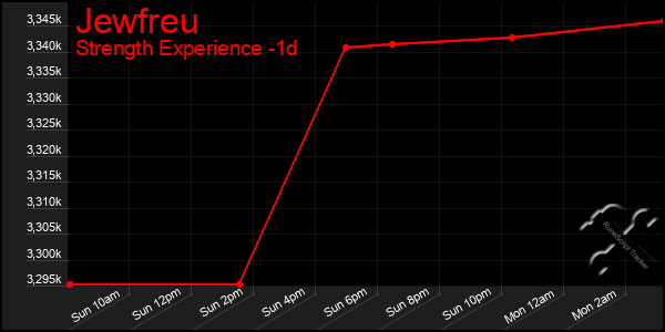 Last 24 Hours Graph of Jewfreu