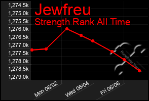 Total Graph of Jewfreu
