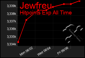 Total Graph of Jewfreu