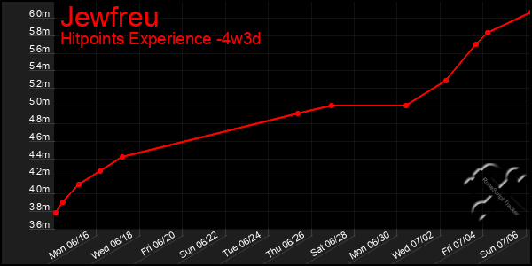 Last 31 Days Graph of Jewfreu