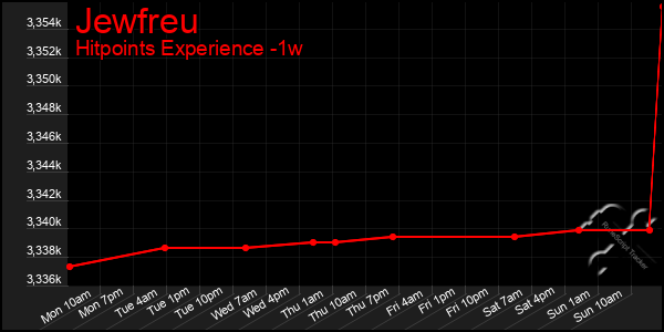 Last 7 Days Graph of Jewfreu