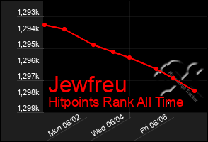 Total Graph of Jewfreu