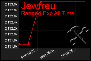 Total Graph of Jewfreu