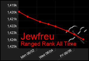 Total Graph of Jewfreu