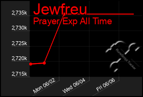 Total Graph of Jewfreu