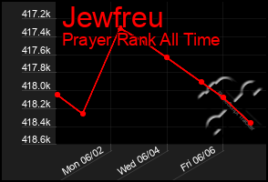 Total Graph of Jewfreu