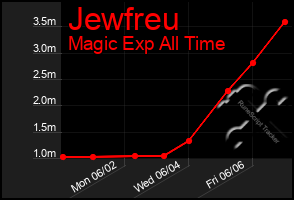 Total Graph of Jewfreu