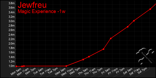 Last 7 Days Graph of Jewfreu