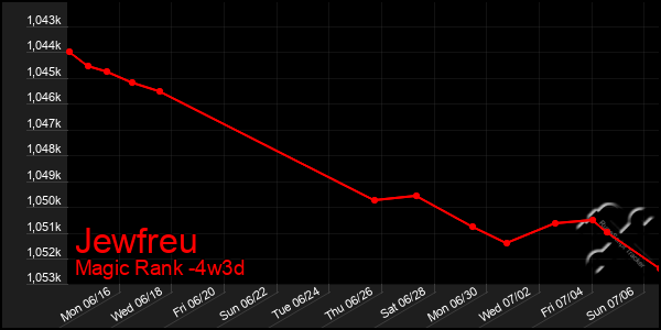 Last 31 Days Graph of Jewfreu