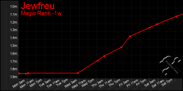 Last 7 Days Graph of Jewfreu