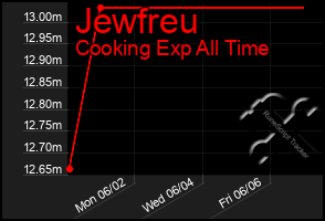 Total Graph of Jewfreu