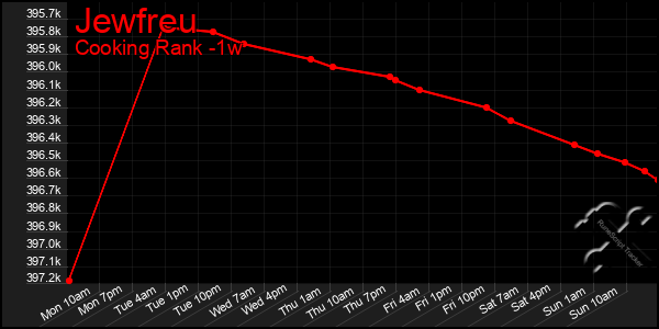 Last 7 Days Graph of Jewfreu