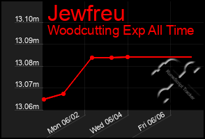 Total Graph of Jewfreu