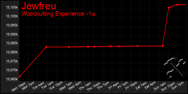 Last 7 Days Graph of Jewfreu