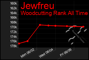 Total Graph of Jewfreu