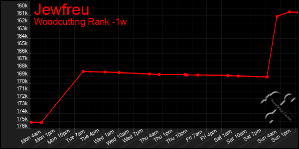Last 7 Days Graph of Jewfreu