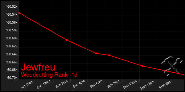 Last 24 Hours Graph of Jewfreu