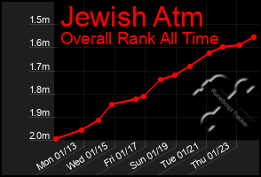 Total Graph of Jewish Atm